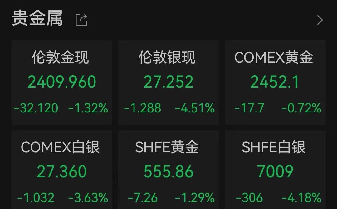 COMEX期金日内跌幅达1%，市场反应及未来展望分析