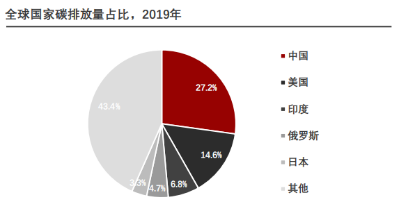 全球碳市场，一周碳要闻背后的必要性探讨