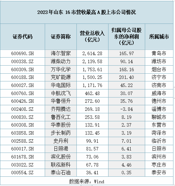 山东国资A股公司十月业绩亮眼，51家市值增长显著