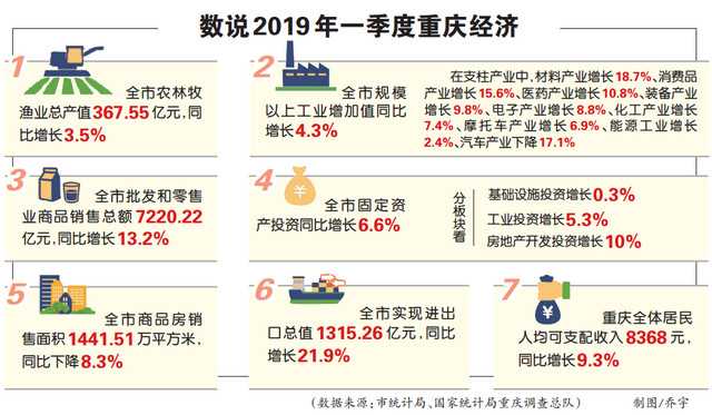 重庆工业投资增长势头迅猛，前三季度增长达16.3%