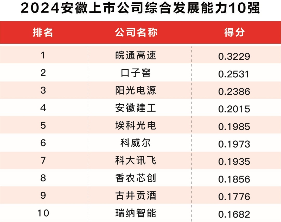 安徽上市公司加速跑，全国排名第七