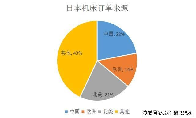 日本机床行业迎来新增长，中国订单量十月激增49%