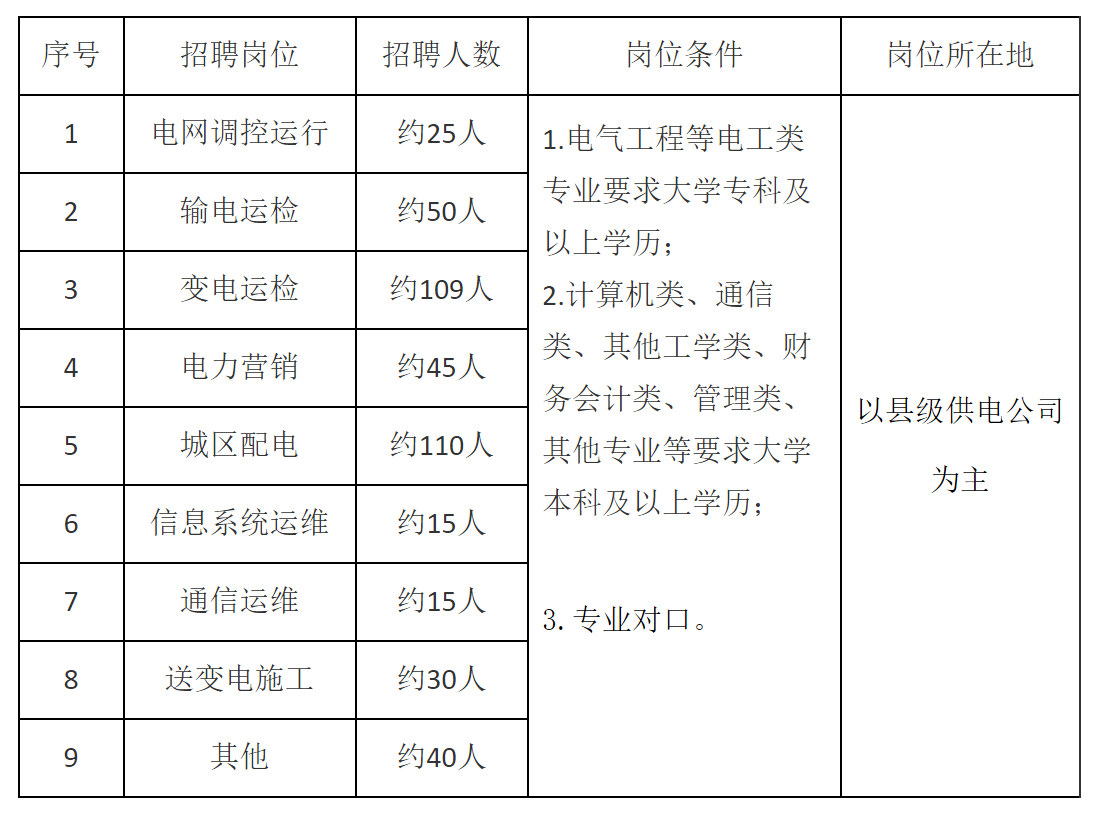 供电局2024社会招聘正式启动，诚邀优秀人才加入我们的团队！