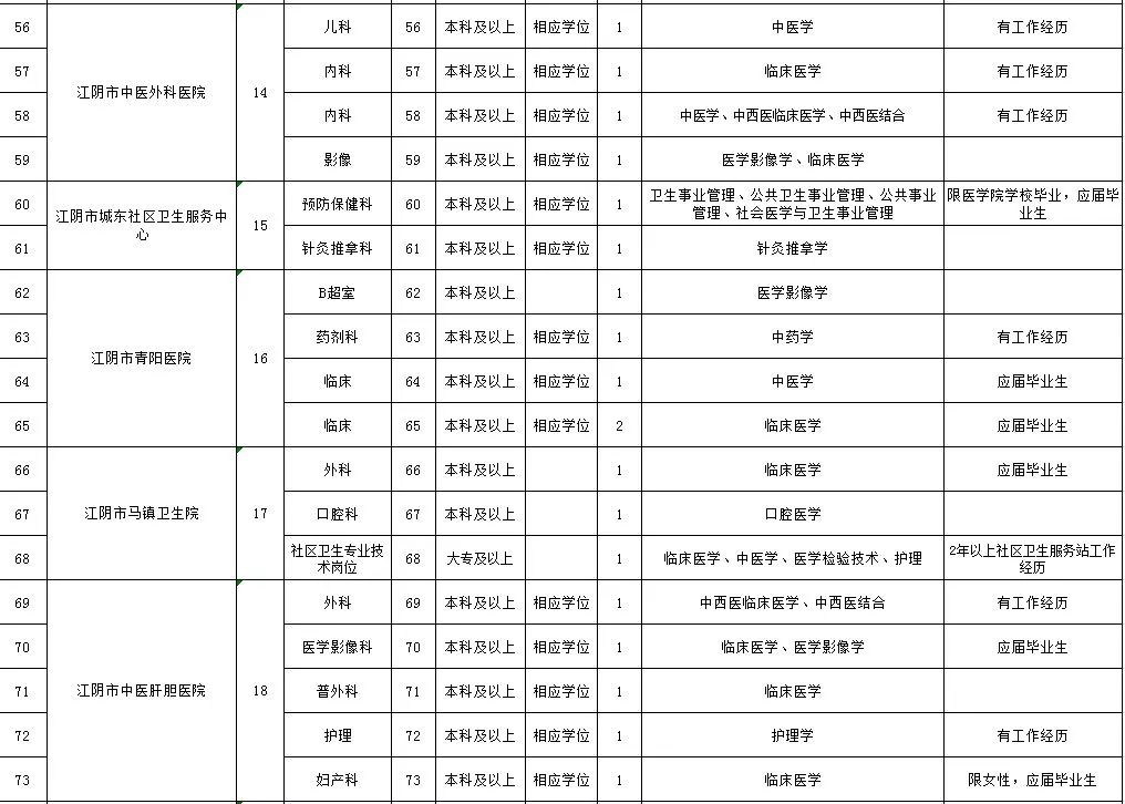 事业单位医疗卫生招聘职位表全面解析