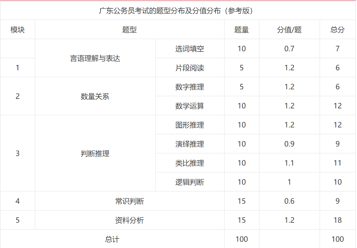 广东公务员考试行测答题策略及顺序解析