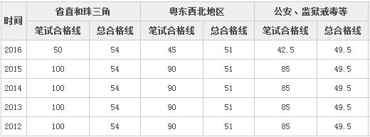 公务员考试分数线解析与探讨