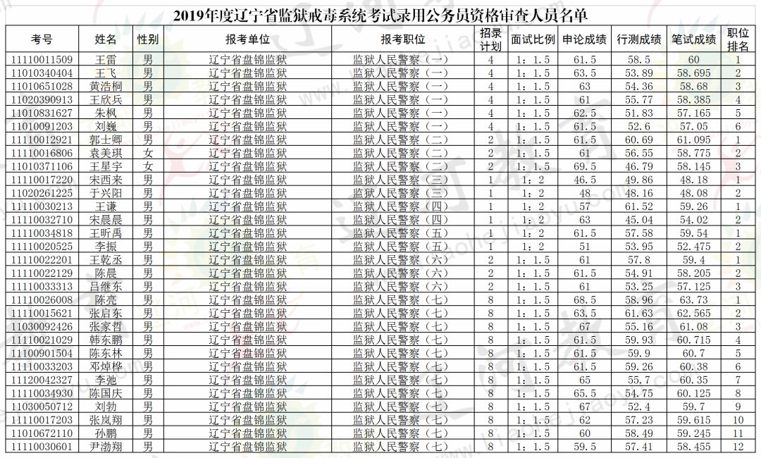 辽阳市公务员面试公告发布