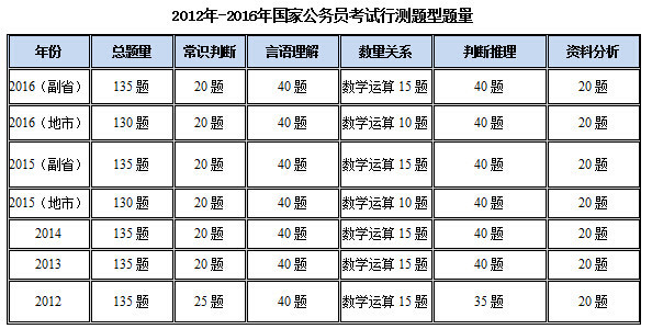 公务员考试科目与题型深度解析