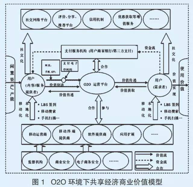 共享经济的商业生态系统构建策略探讨