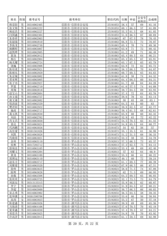 郑州市公布2023年公务员招录名单