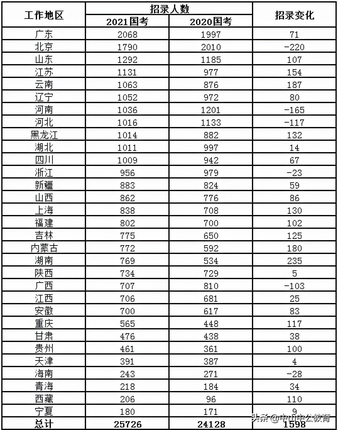 广东省公务员考试职位概览及分析