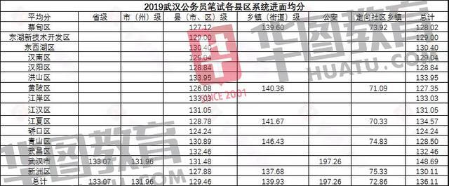 湖北省考公务员分数详解