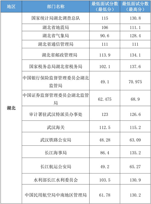 湖北省公务员录取分数线分析（2020年）