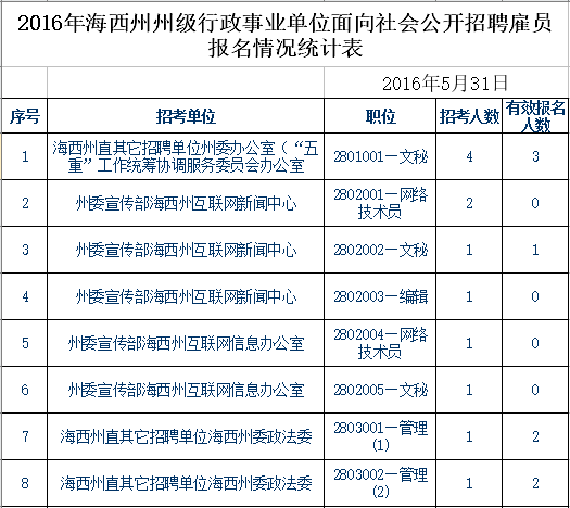 行政事业单位最新招聘信息汇总