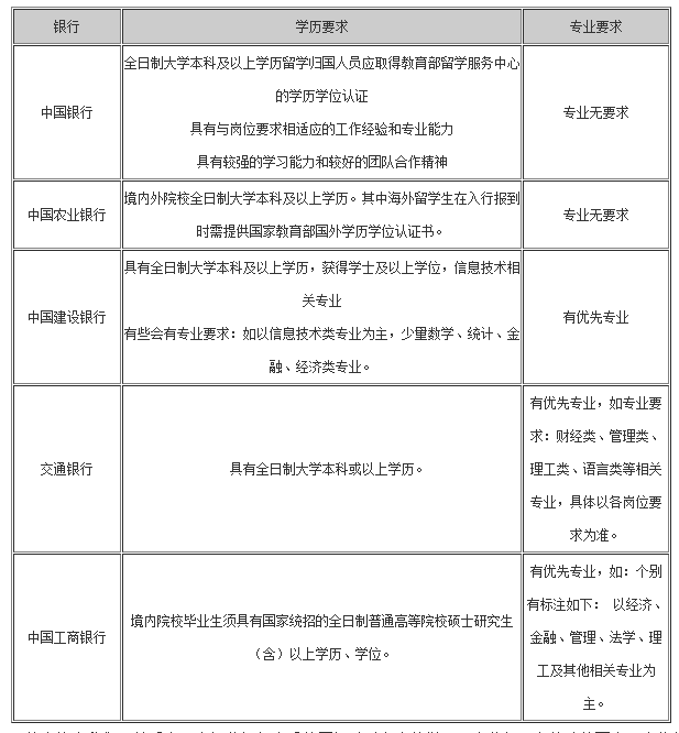 银行正编招聘流程及选拔人才标准详解