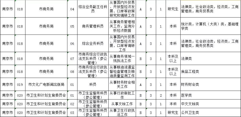 公务员招录中财务职位概览