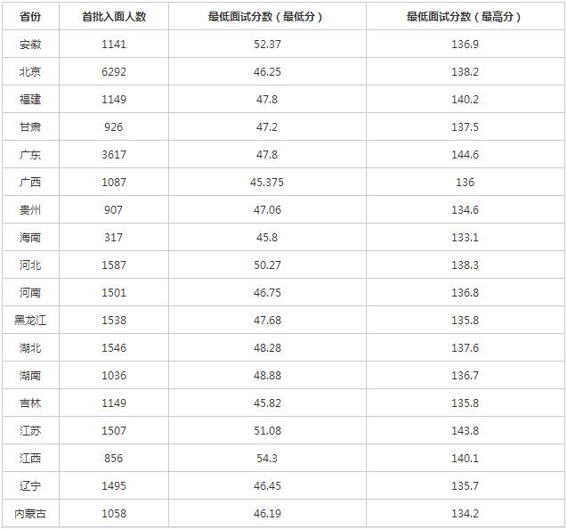 湖北公务员国考分数线详解