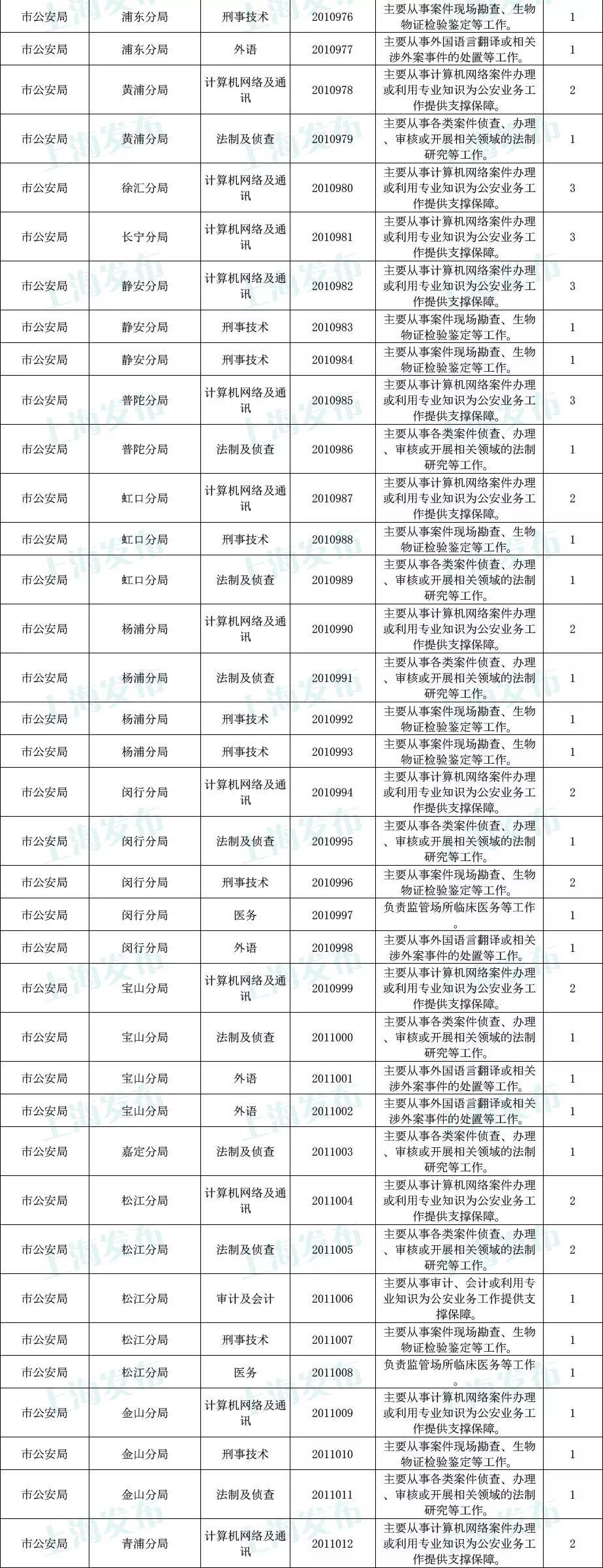 上海公务员岗位表概览，上海市省考公务员岗位全解析