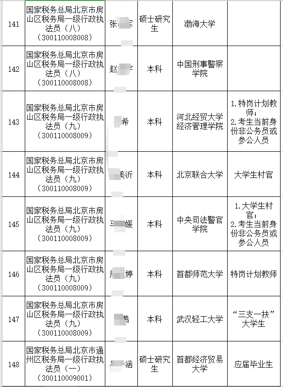 2021年税务局公务员招录全面解读