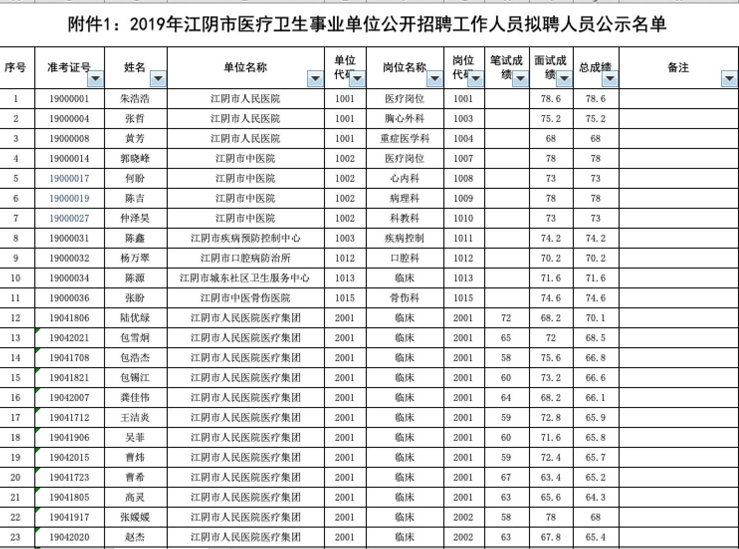 公开招聘卫生事业单位人才，筑牢健康之城基石