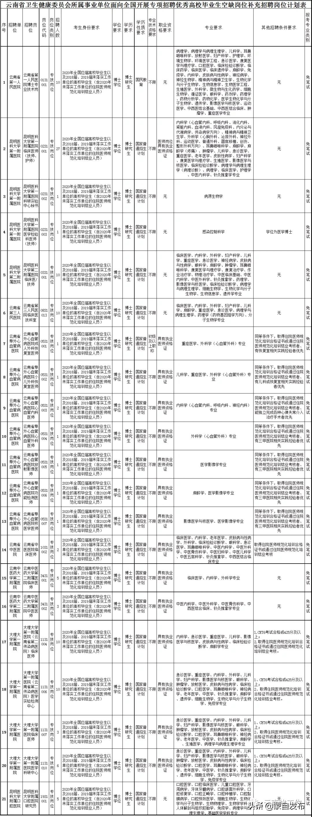 各省市事业单位最新招聘信息汇总