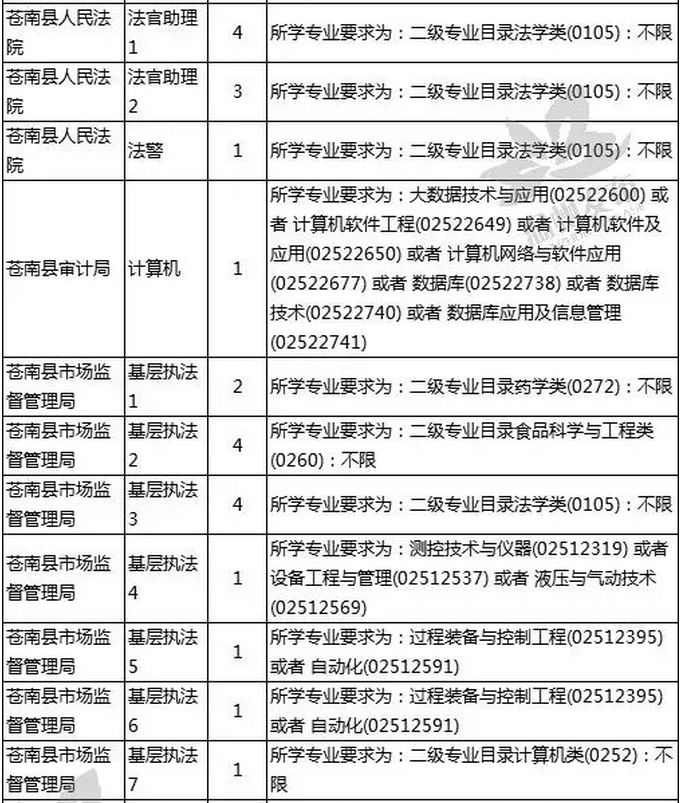 农业部门公务员招聘启事