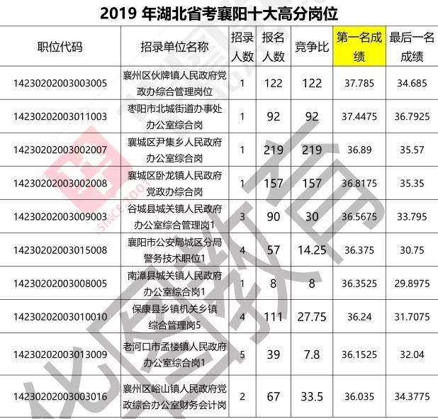 湖北省公务员省考历年分数线解析