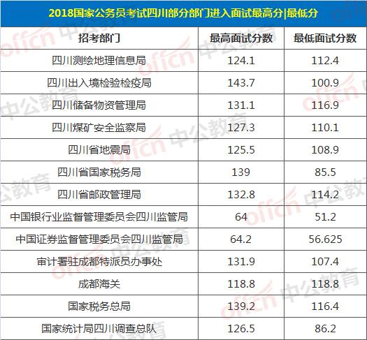 四川公务员成绩分数线详解