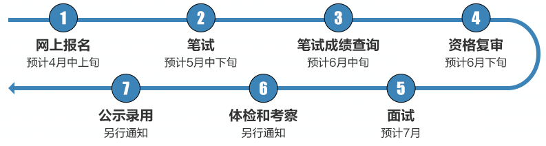 事业编考试报名流程详解指南