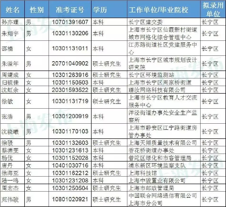 上海市公务员公示名单公布，透明公开展现政府新形象