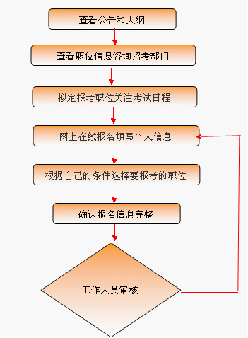 国家公务员报名流程全面解析