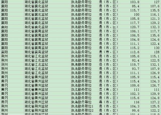 湖北省公务员分数线2021年解读与趋势分析