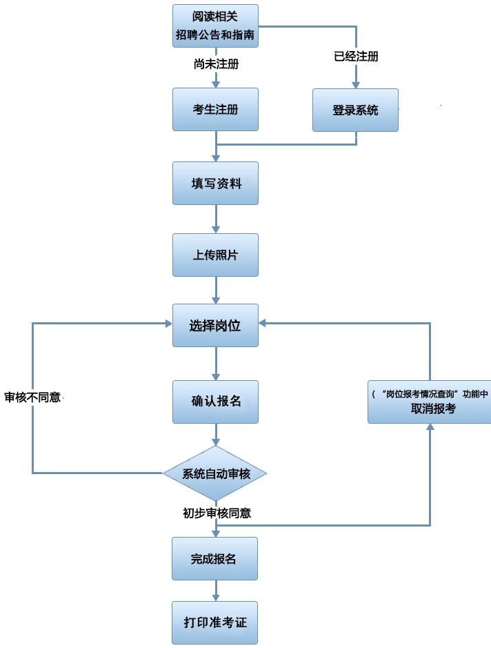 事业编报名流程详细图解