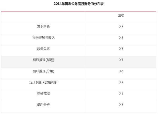 公务员行测考试题型与分值深度解析