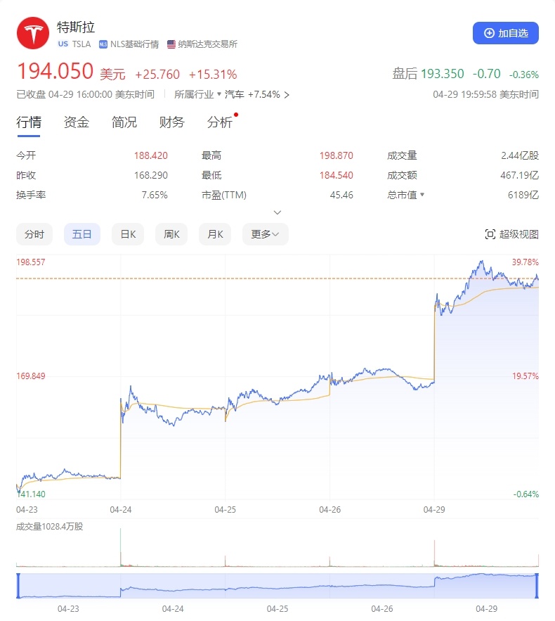 特斯拉市值飙升逾6千亿元，商业奇迹的一夜巨变