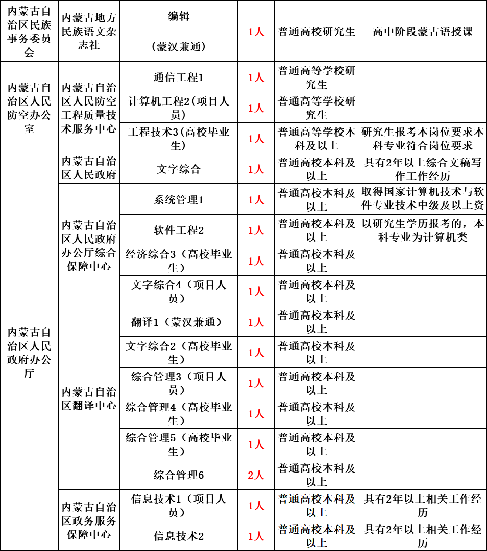 内蒙古事业编制考试职位表全面解析