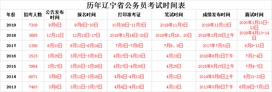 辽宁公务员考试报名时间及详解