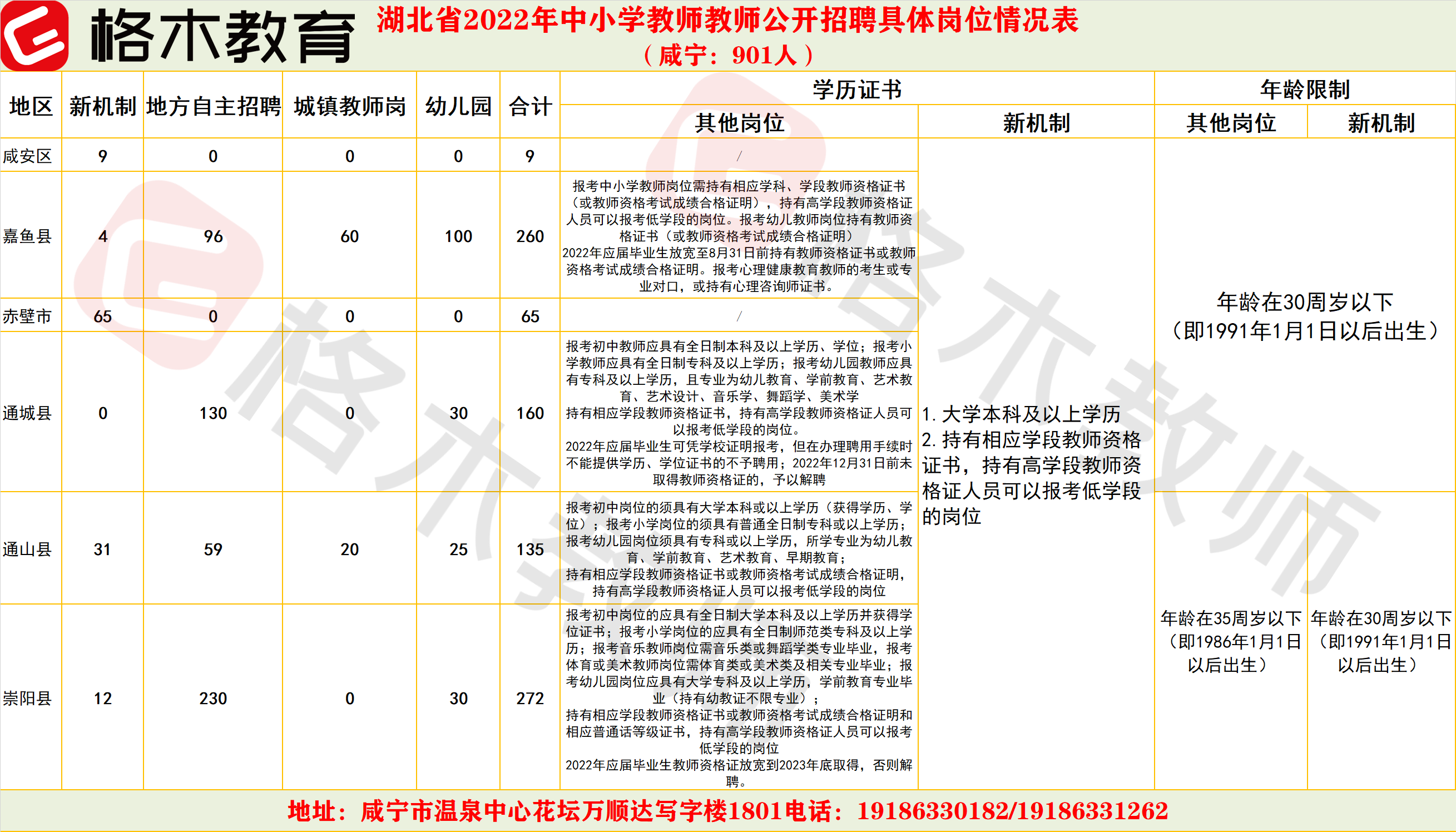 2022咸宁中小学教师招聘全景概览