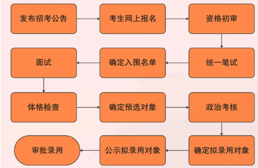 事业单位招聘流程详解