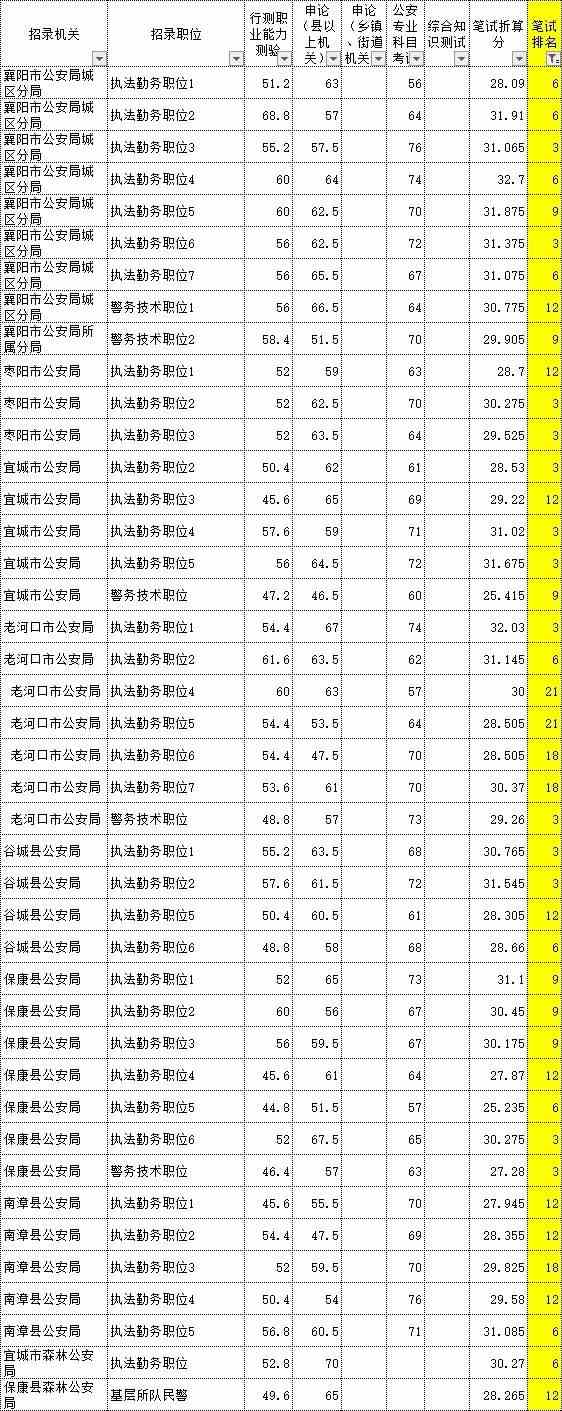 湖北省公务员分数线表详解及解读