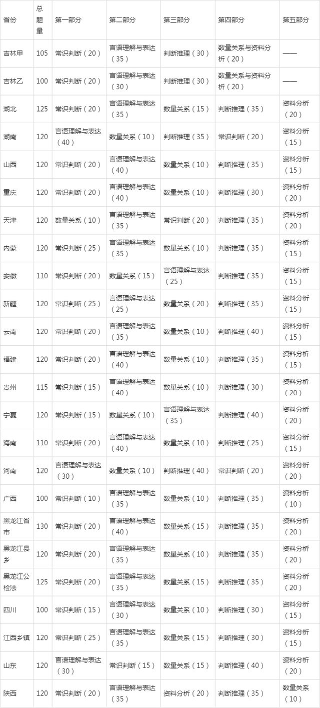 湖南公务员省考题型与题量深度解析