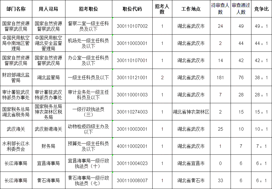 参考2024年国考湖北岗位职位表全面解析与指导