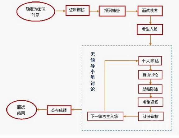 事业单位考试面试流程全面解析