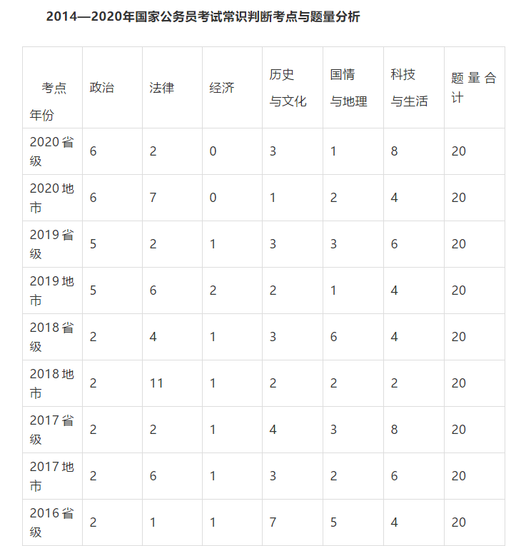 公务员考试常识题占比分析与影响，揭示其重要性及影响力度