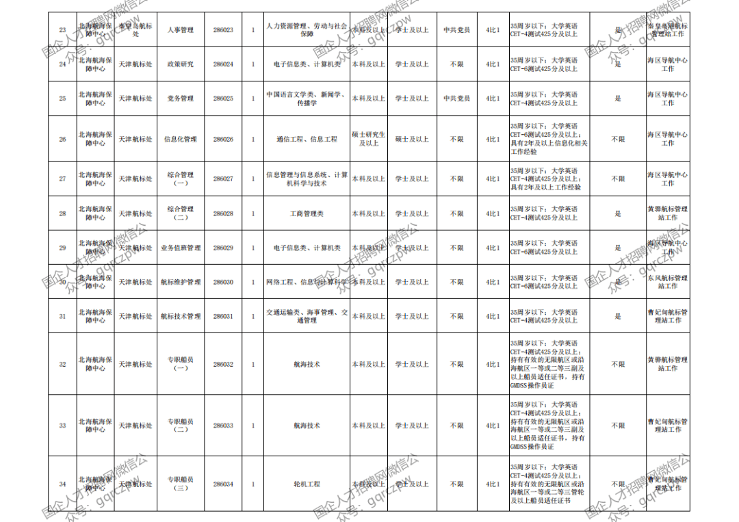 交通运输部招聘职位表概览（附职位表）