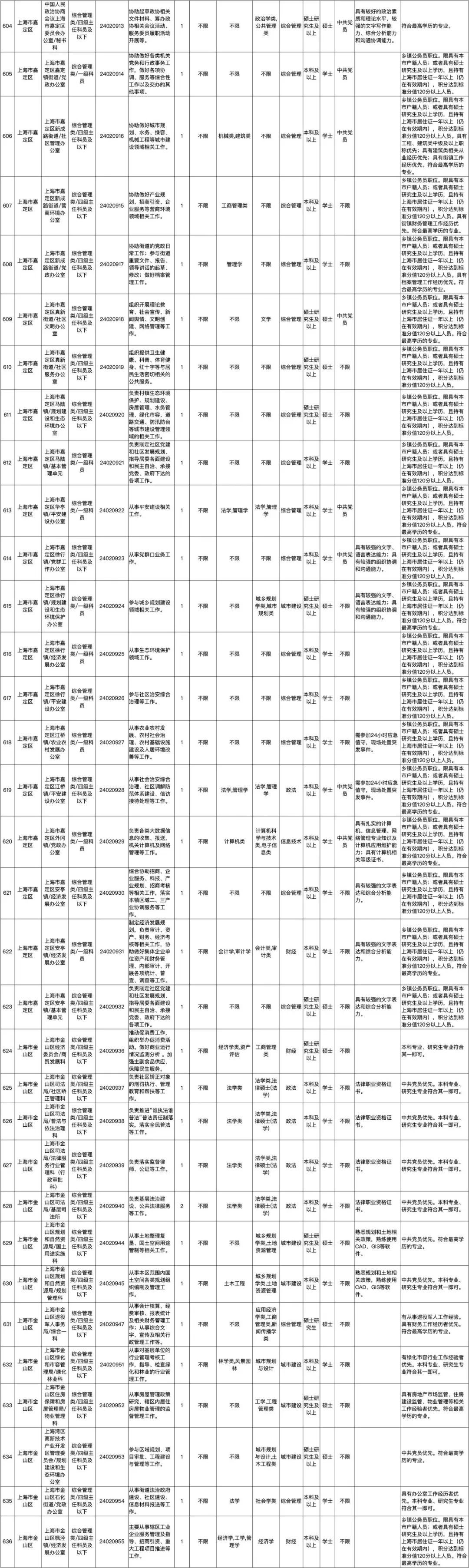 2025年上海公务员考试职位表概览与展望