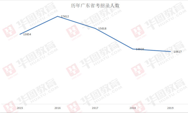 广东省公务员考试题目数量深度解析