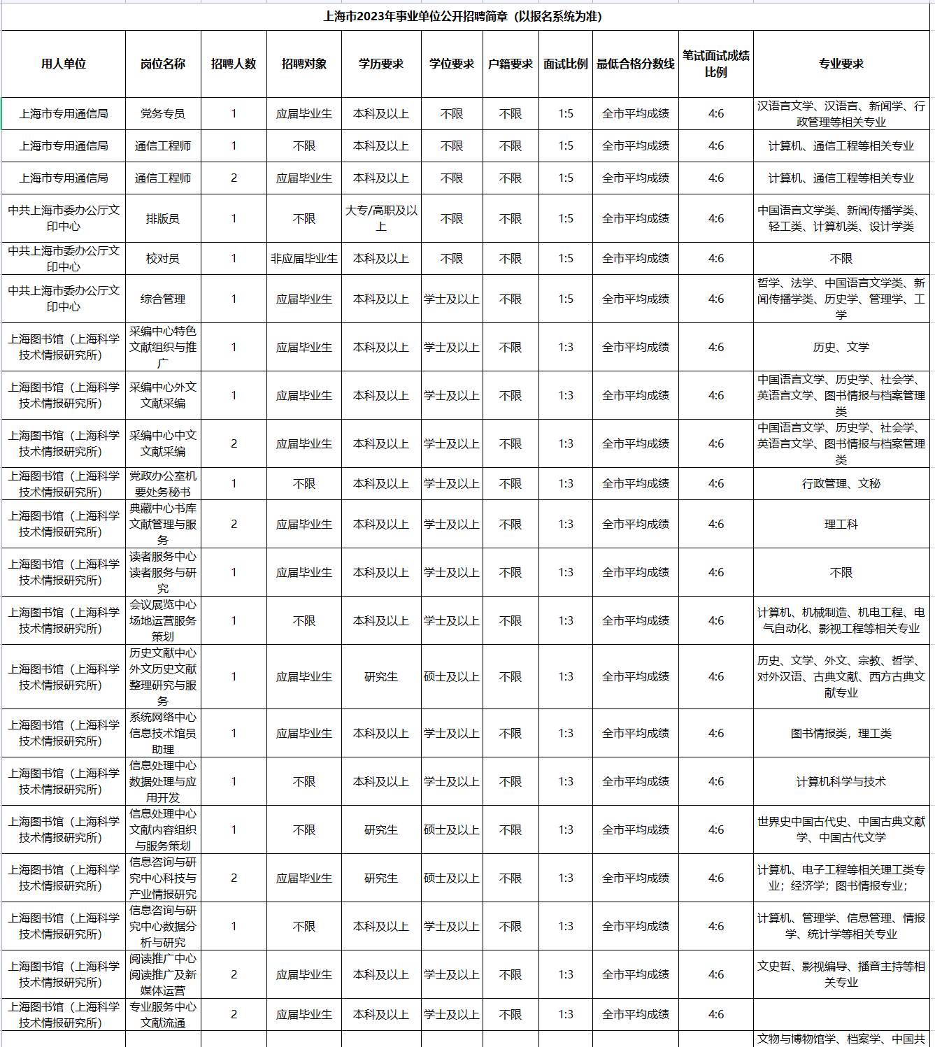 2023年上海事业单位考试职位表深度分析与解读