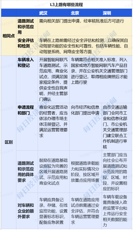 L3自动驾驶同步登陆北京、武汉，新能源车企面临变革挑战如何应对