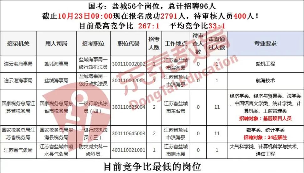 江苏盐城公务员岗位报名情况深度解析